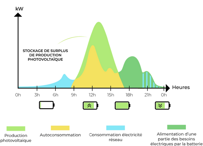 Graphique illustrant la gestion énergétique d'une installation photovoltaïque sur 24 heures, montrant les courbes de production solaire (vert), d'autoconsommation (jaune), de consommation du réseau électrique (bleu clair) et d'alimentation des besoins électriques par batterie (vert foncé), avec indication du stockage de surplus de production photovoltaïque et état de charge de la batterie selon les heures.